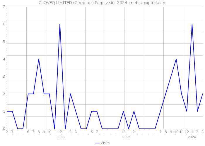 GLOVEQ LIMITED (Gibraltar) Page visits 2024 