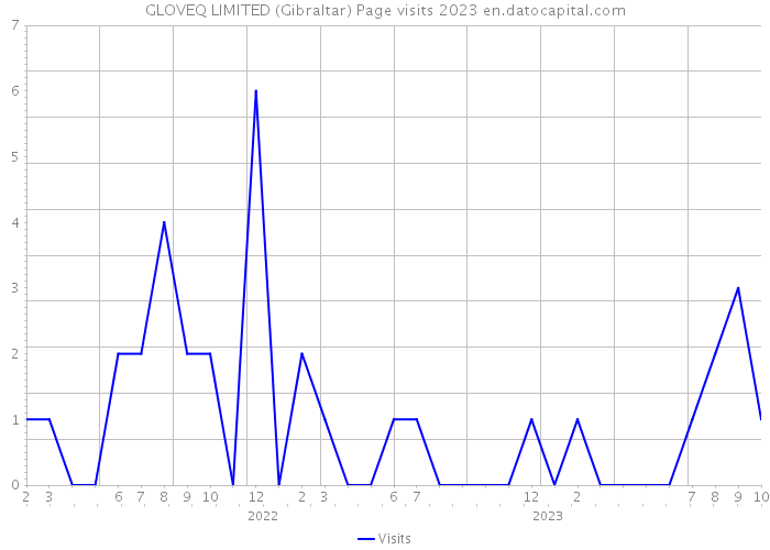 GLOVEQ LIMITED (Gibraltar) Page visits 2023 