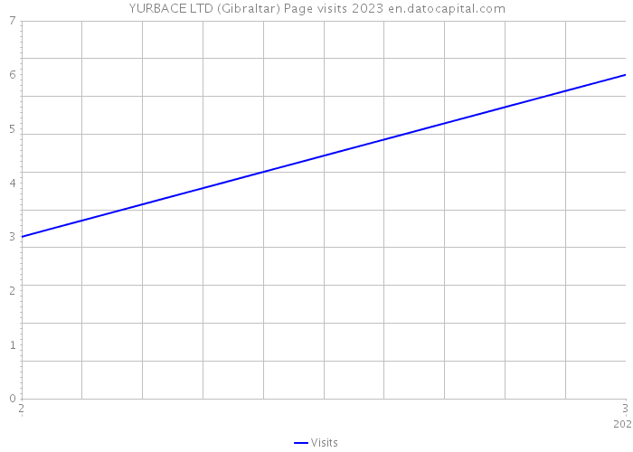 YURBACE LTD (Gibraltar) Page visits 2023 