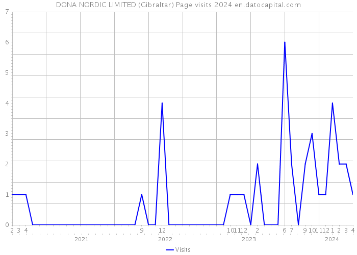DONA NORDIC LIMITED (Gibraltar) Page visits 2024 