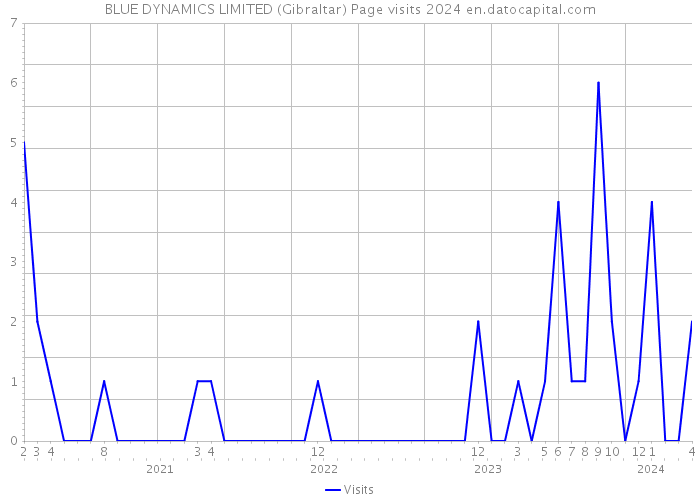 BLUE DYNAMICS LIMITED (Gibraltar) Page visits 2024 