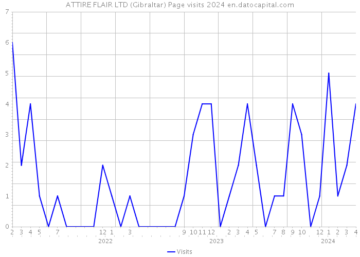 ATTIRE FLAIR LTD (Gibraltar) Page visits 2024 