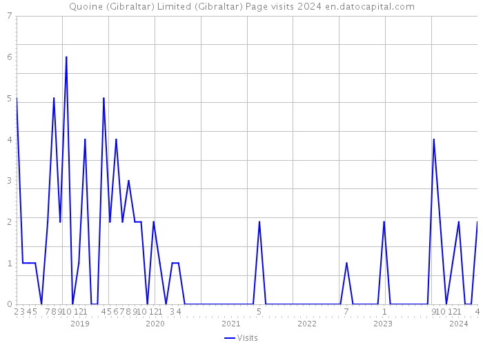 Quoine (Gibraltar) Limited (Gibraltar) Page visits 2024 