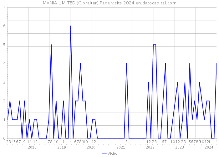 MANIA LIMITED (Gibraltar) Page visits 2024 