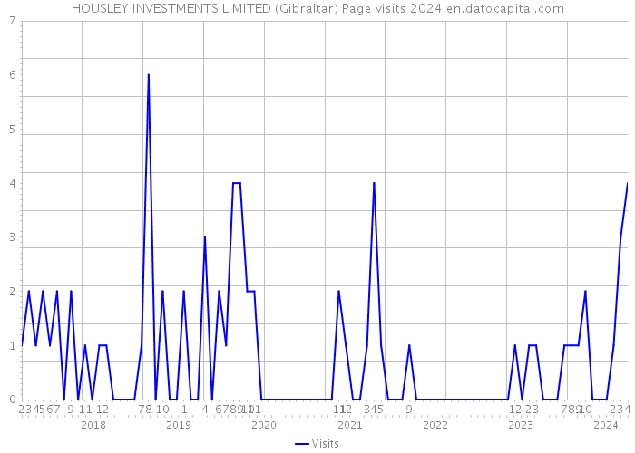 HOUSLEY INVESTMENTS LIMITED (Gibraltar) Page visits 2024 