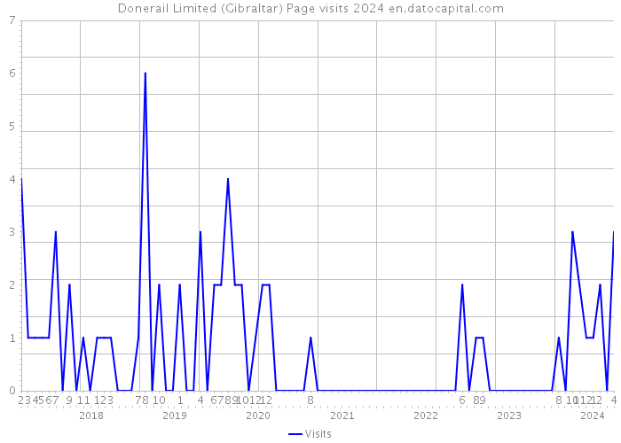 Donerail Limited (Gibraltar) Page visits 2024 