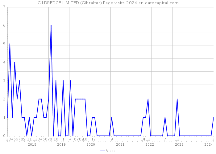 GILDREDGE LIMITED (Gibraltar) Page visits 2024 