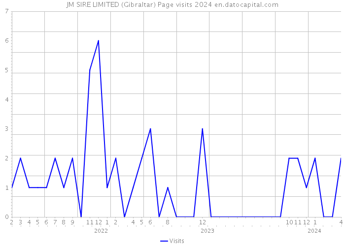 JM SIRE LIMITED (Gibraltar) Page visits 2024 
