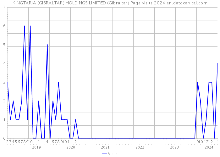 KINGTARIA (GIBRALTAR) HOLDINGS LIMITED (Gibraltar) Page visits 2024 