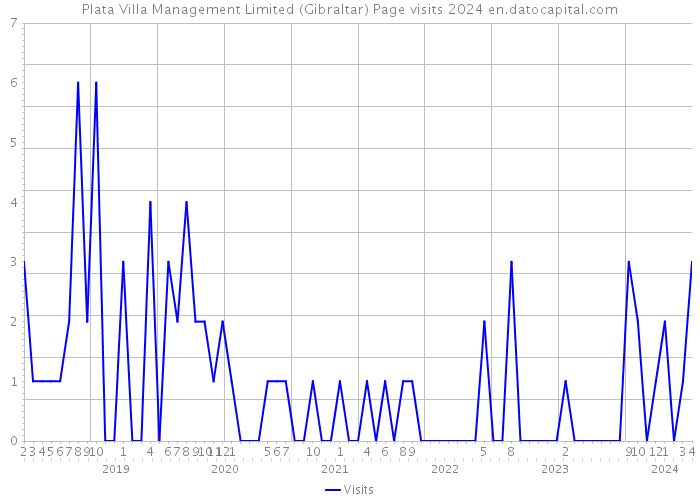 Plata Villa Management Limited (Gibraltar) Page visits 2024 