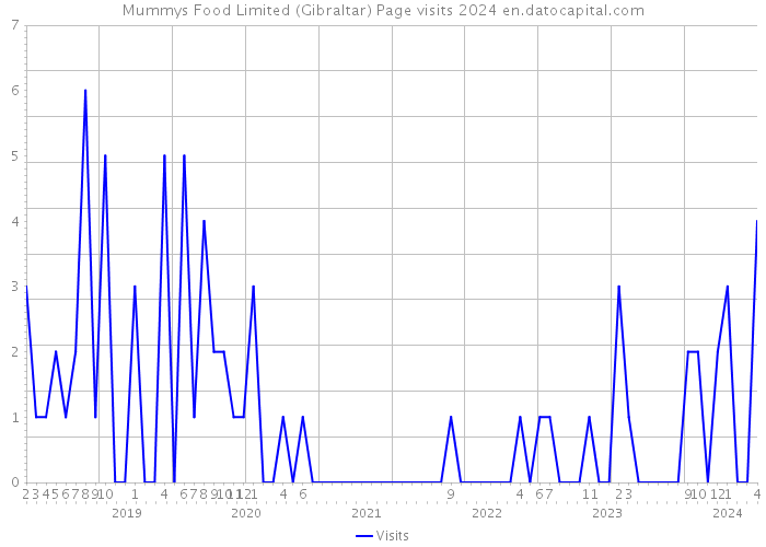 Mummys Food Limited (Gibraltar) Page visits 2024 
