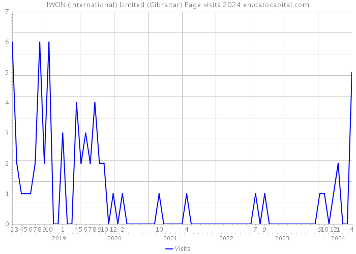 IWON (International) Limited (Gibraltar) Page visits 2024 