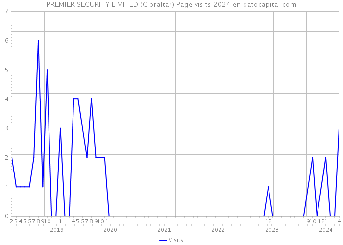 PREMIER SECURITY LIMITED (Gibraltar) Page visits 2024 
