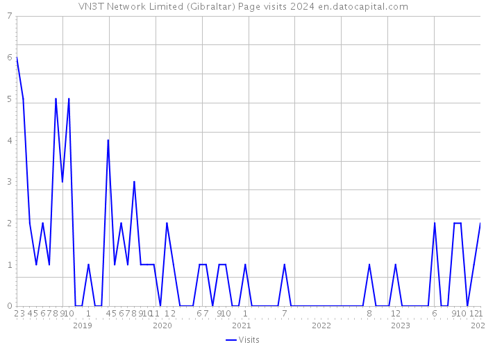 VN3T Network Limited (Gibraltar) Page visits 2024 