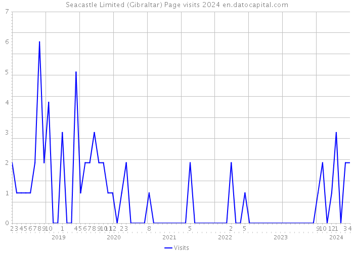 Seacastle Limited (Gibraltar) Page visits 2024 