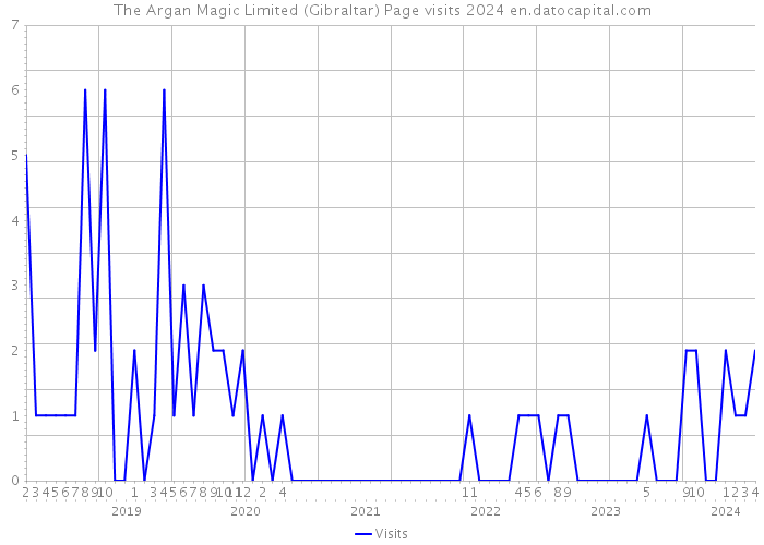 The Argan Magic Limited (Gibraltar) Page visits 2024 