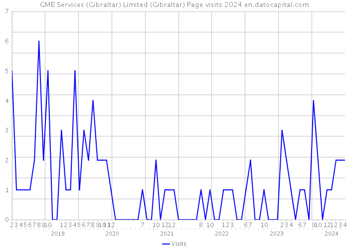 GME Services (Gibraltar) Limited (Gibraltar) Page visits 2024 