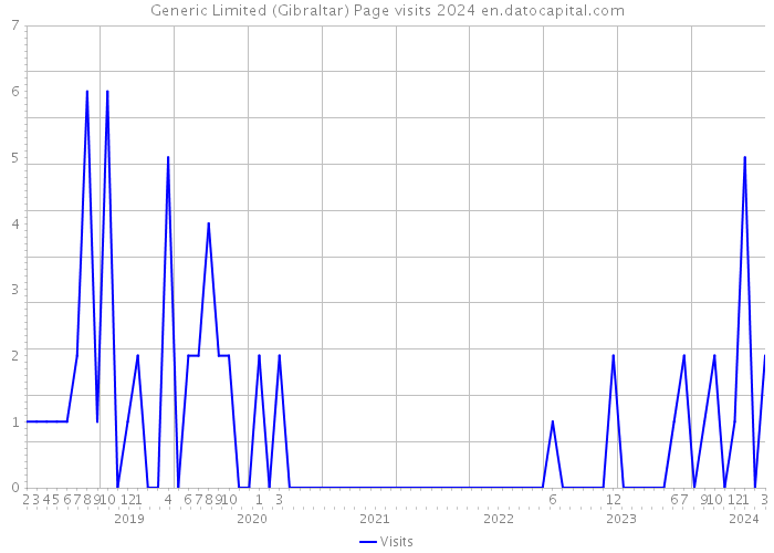 Generic Limited (Gibraltar) Page visits 2024 