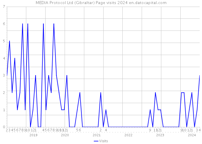 MEDIA Protocol Ltd (Gibraltar) Page visits 2024 