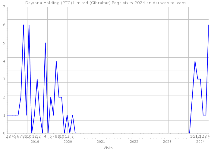 Daytona Holding (PTC) Limited (Gibraltar) Page visits 2024 