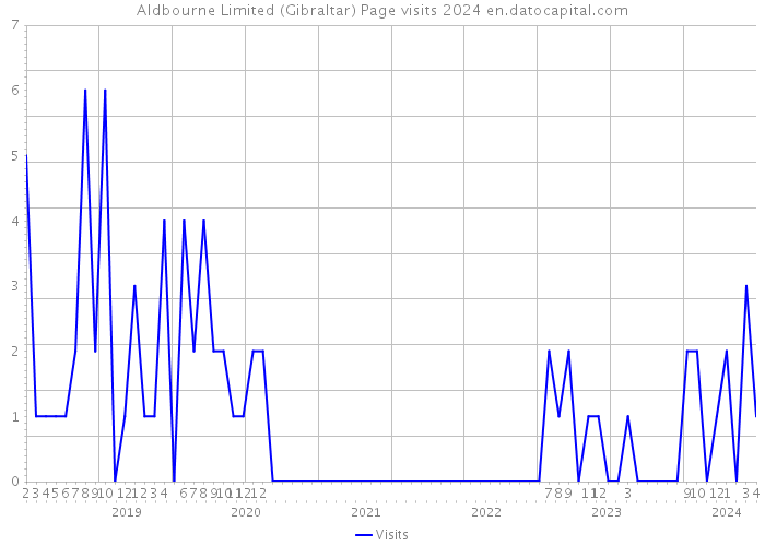 Aldbourne Limited (Gibraltar) Page visits 2024 