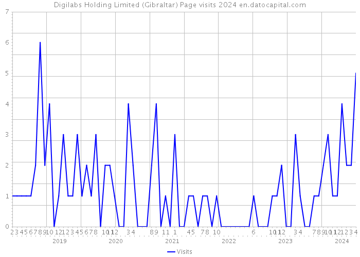 Digilabs Holding Limited (Gibraltar) Page visits 2024 