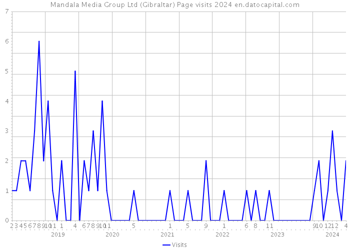 Mandala Media Group Ltd (Gibraltar) Page visits 2024 