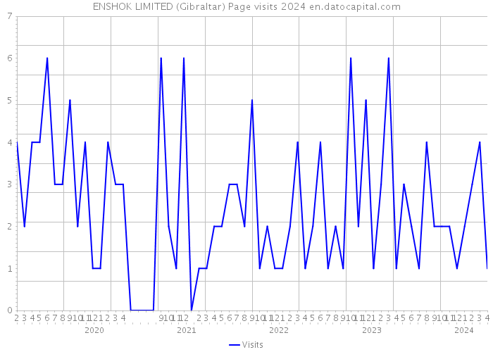 ENSHOK LIMITED (Gibraltar) Page visits 2024 