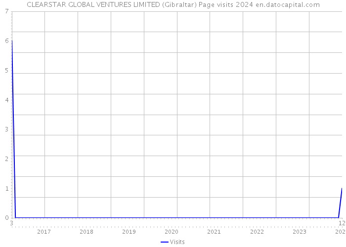 CLEARSTAR GLOBAL VENTURES LIMITED (Gibraltar) Page visits 2024 