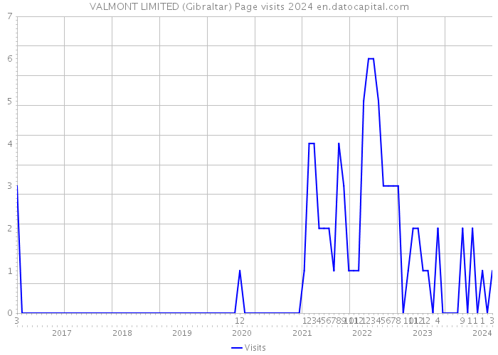 VALMONT LIMITED (Gibraltar) Page visits 2024 