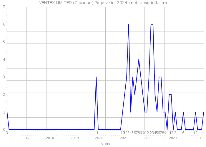 VENTEX LIMITED (Gibraltar) Page visits 2024 