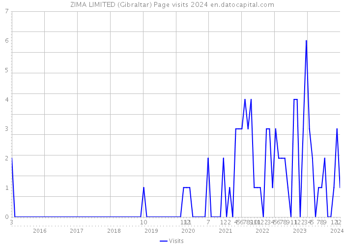 ZIMA LIMITED (Gibraltar) Page visits 2024 