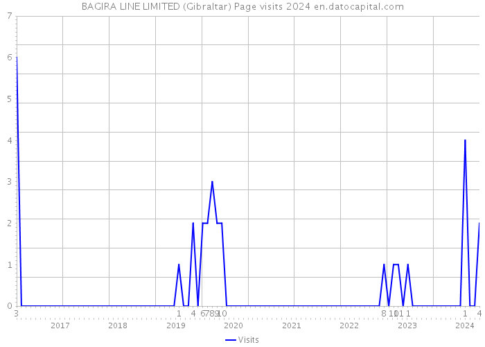 BAGIRA LINE LIMITED (Gibraltar) Page visits 2024 