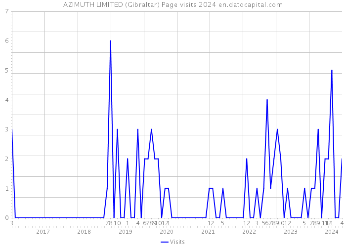 AZIMUTH LIMITED (Gibraltar) Page visits 2024 