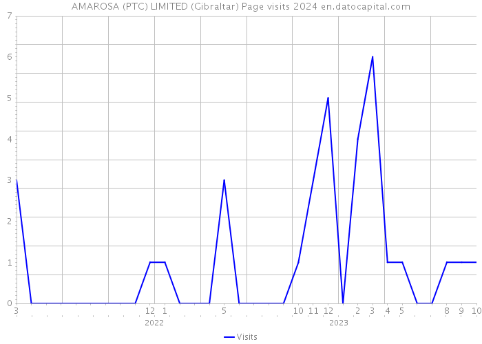 AMAROSA (PTC) LIMITED (Gibraltar) Page visits 2024 
