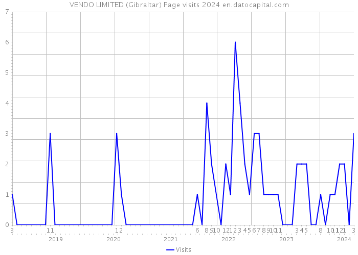 VENDO LIMITED (Gibraltar) Page visits 2024 