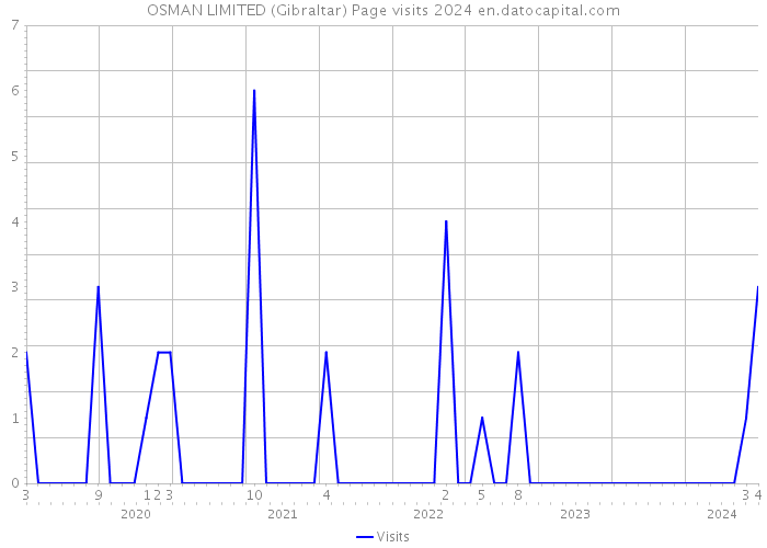 OSMAN LIMITED (Gibraltar) Page visits 2024 