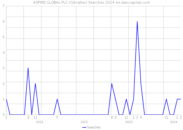 ASPIRE GLOBAL PLC (Gibraltar) Searches 2024 