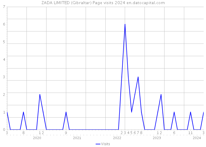 ZADA LIMITED (Gibraltar) Page visits 2024 
