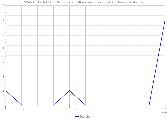 SPARK INSURANCE LIMITED (Gibraltar) Searches 2024 