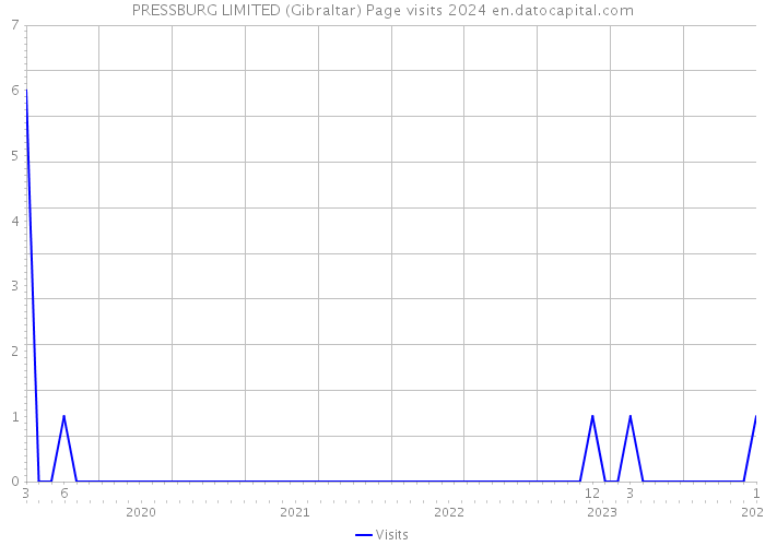 PRESSBURG LIMITED (Gibraltar) Page visits 2024 