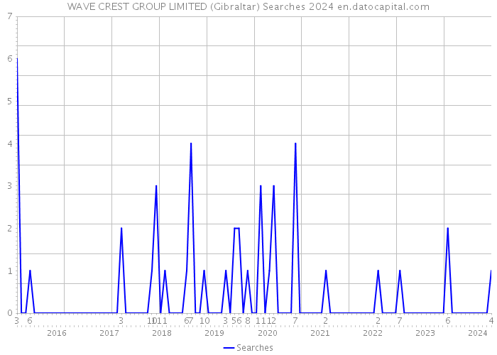 WAVE CREST GROUP LIMITED (Gibraltar) Searches 2024 