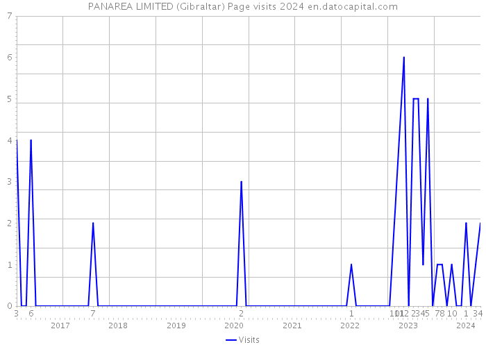 PANAREA LIMITED (Gibraltar) Page visits 2024 