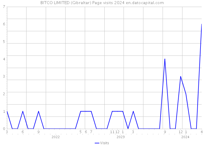 BITCO LIMITED (Gibraltar) Page visits 2024 