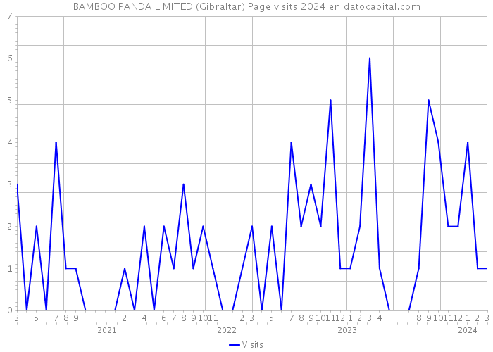 BAMBOO PANDA LIMITED (Gibraltar) Page visits 2024 