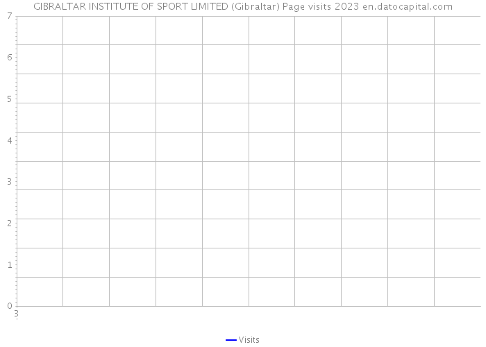 GIBRALTAR INSTITUTE OF SPORT LIMITED (Gibraltar) Page visits 2023 