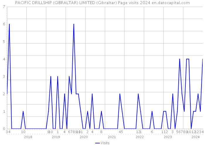 PACIFIC DRILLSHIP (GIBRALTAR) LIMITED (Gibraltar) Page visits 2024 