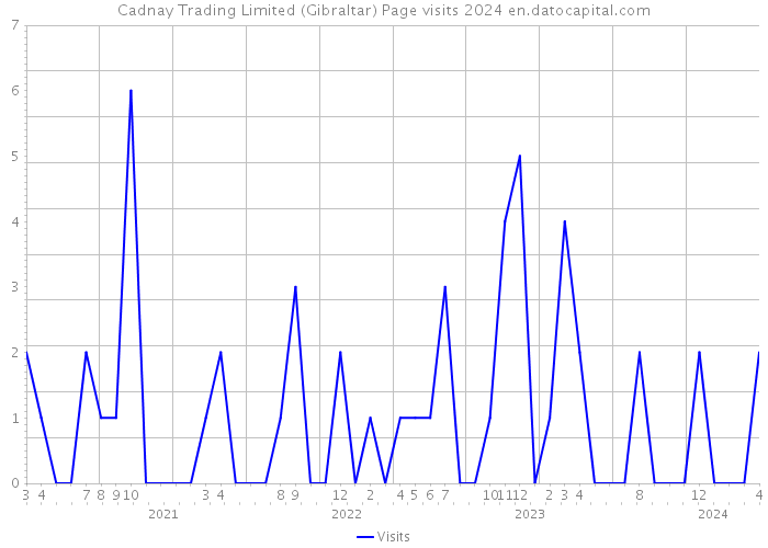 Cadnay Trading Limited (Gibraltar) Page visits 2024 