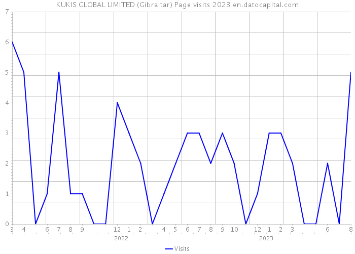 KUKIS GLOBAL LIMITED (Gibraltar) Page visits 2023 