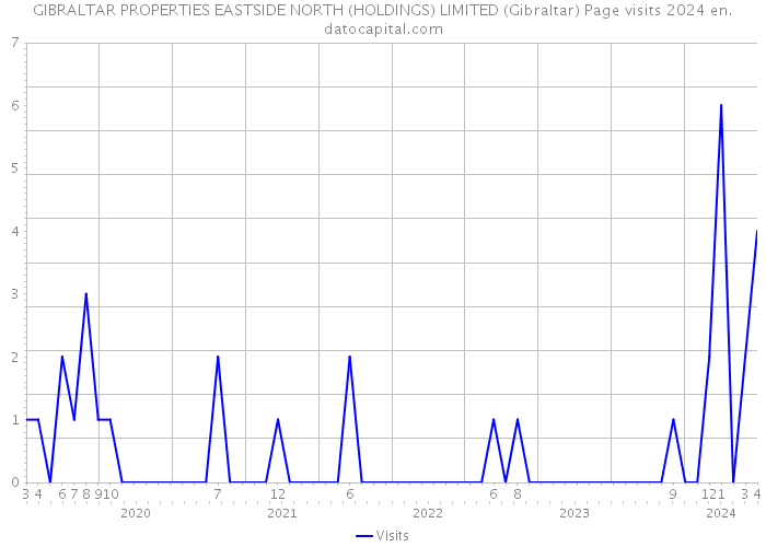 GIBRALTAR PROPERTIES EASTSIDE NORTH (HOLDINGS) LIMITED (Gibraltar) Page visits 2024 